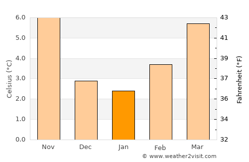 Riom average temperature in January