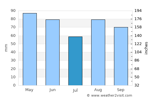 Riom average rain in July