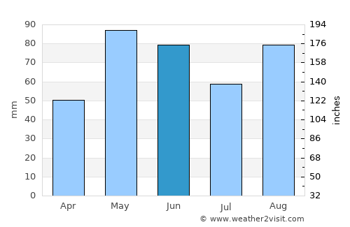 Riom average rain in June