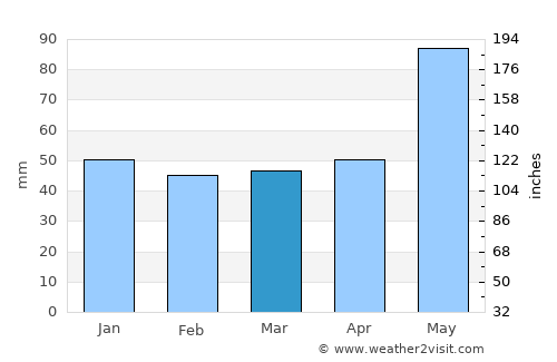 Riom average rain in March