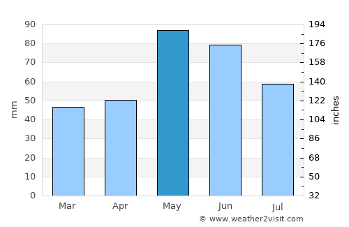 Riom average rain in May