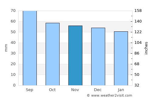 Riom average rain in November
