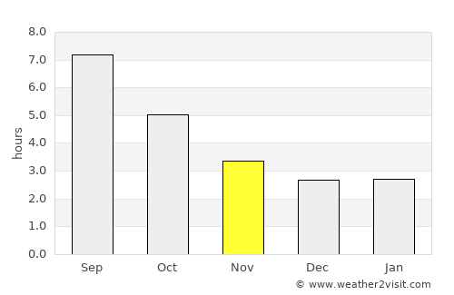 Riom average rain in November