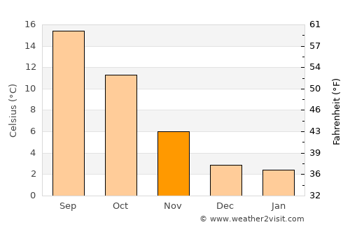 Riom average temperature in November