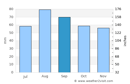 Riom average rain in September