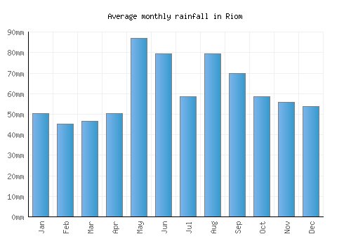 Riom monthly rainfall chart (mm)