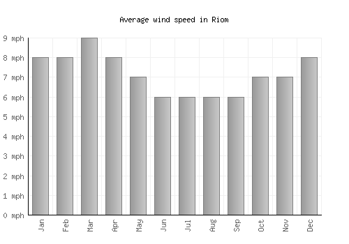 Riom average winspeed by month (mph)