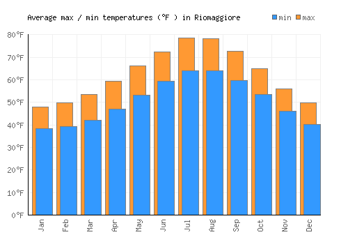 Riomaggiore average minimum / maximum temperatures (Fahrenheit)