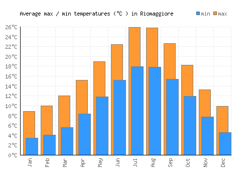 Riomaggiore average minimum / maximum temperatures (Celsius)