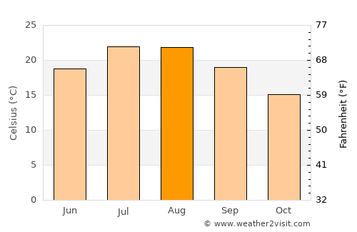 Riomaggiore average temperature in August