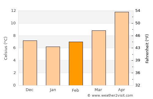 Riomaggiore average temperature in February