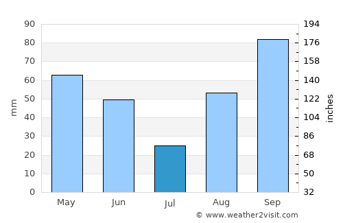 Riomaggiore average rain in July