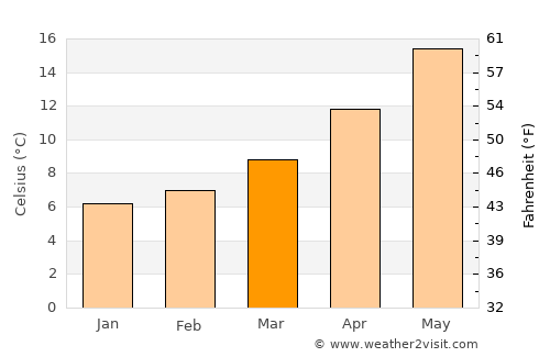 Riomaggiore average temperature in March