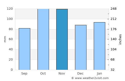 Riomaggiore average rain in November