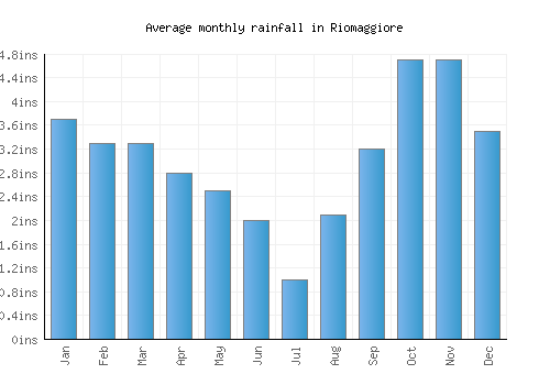 Riomaggiore monthly rainfall chart (inches)