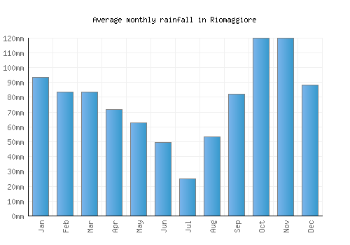 Riomaggiore monthly rainfall chart (mm)