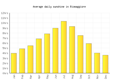 Riomaggiore average daily sunshine chart