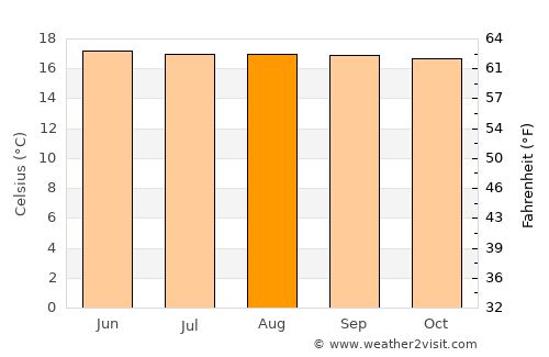 Rionegro average temperature in August