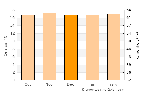 Rionegro average temperature in December