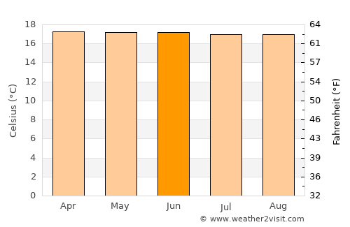 Rionegro average temperature in June