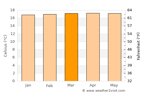 Rionegro average temperature in March