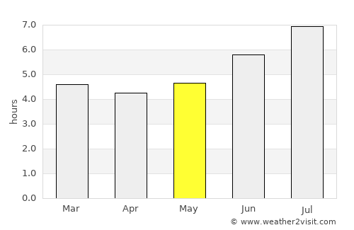 Rionegro average rain in May