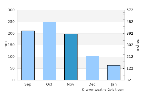 Rionegro average rain in November