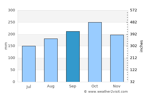 Rionegro average rain in September