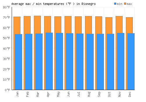 Rionegro average minimum / maximum temperatures (Fahrenheit)