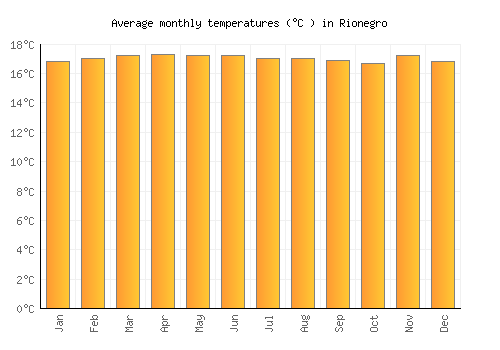 Rionegro average temperature chart (Celsius)