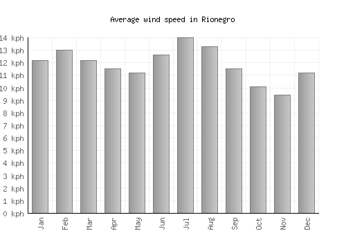 Rionegro average winspeed by month (km/h)