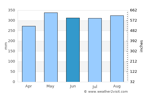 Riosucio average rain in June