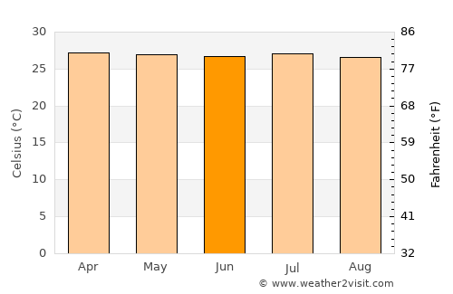 Riosucio average temperature in June