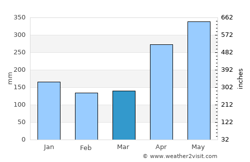 Riosucio average rain in March