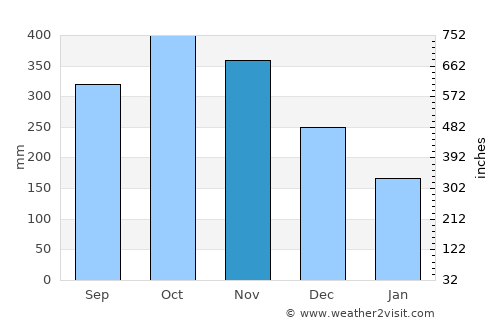 Riosucio average rain in November