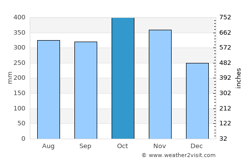 Riosucio average rain in October