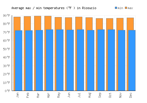 Riosucio average minimum / maximum temperatures (Fahrenheit)