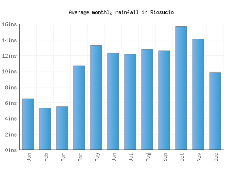 Riosucio monthly rainfall chart (inches)