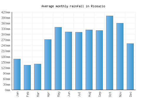 Riosucio monthly rainfall chart (mm)