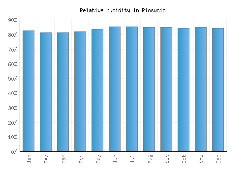 Riosucio relative humidity averages