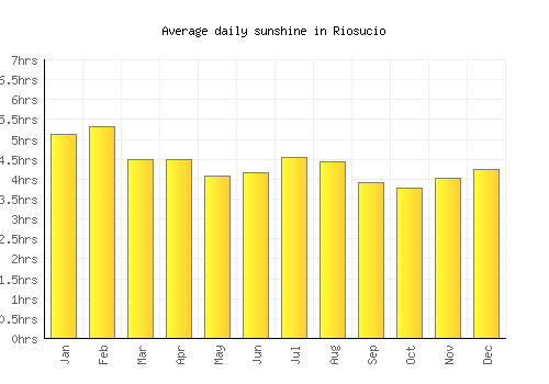 Riosucio average daily sunshine chart