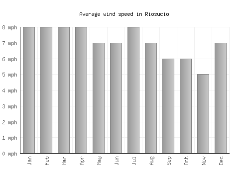 Riosucio average winspeed by month (mph)