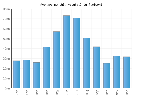 Ripiceni monthly rainfall chart (mm)
