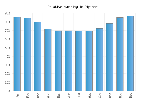 Ripiceni relative humidity averages