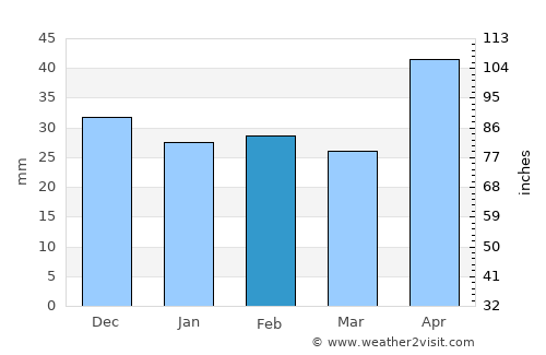 Ripiceni average rain in February