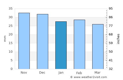 Ripiceni average rain in January