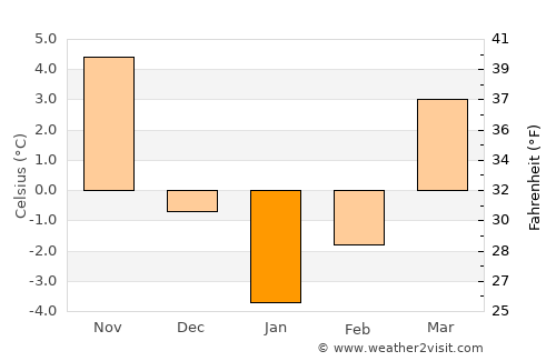 Ripiceni average temperature in January