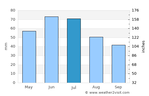 Ripiceni average rain in July