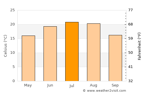 Ripiceni average temperature in July
