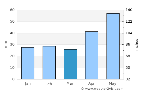 Ripiceni average rain in March